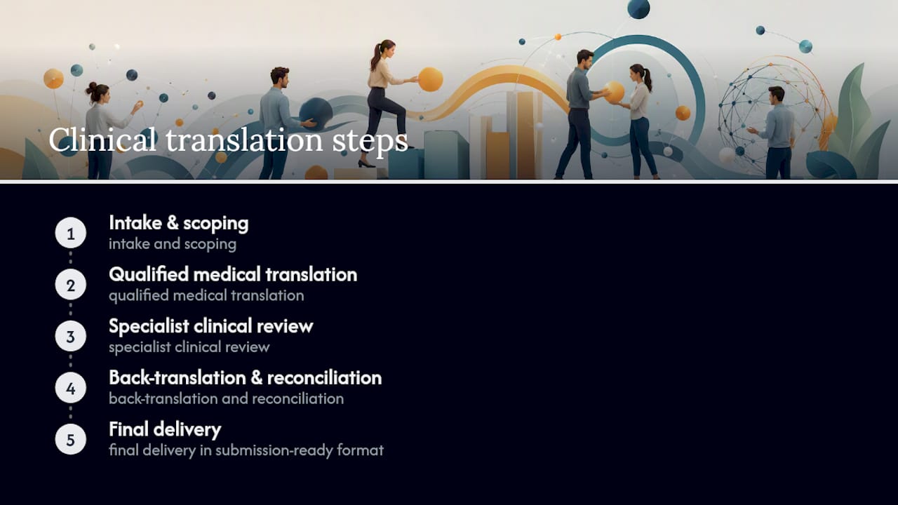 Why glocco®'s clinical translation workflow gets trial documents approved faster — overview diagram