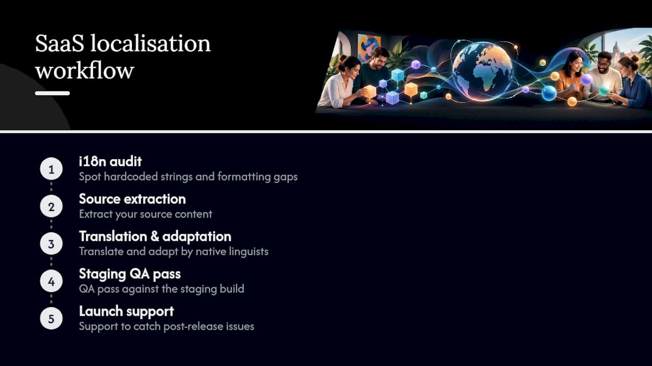 Five-stage SaaS localisation workflow
